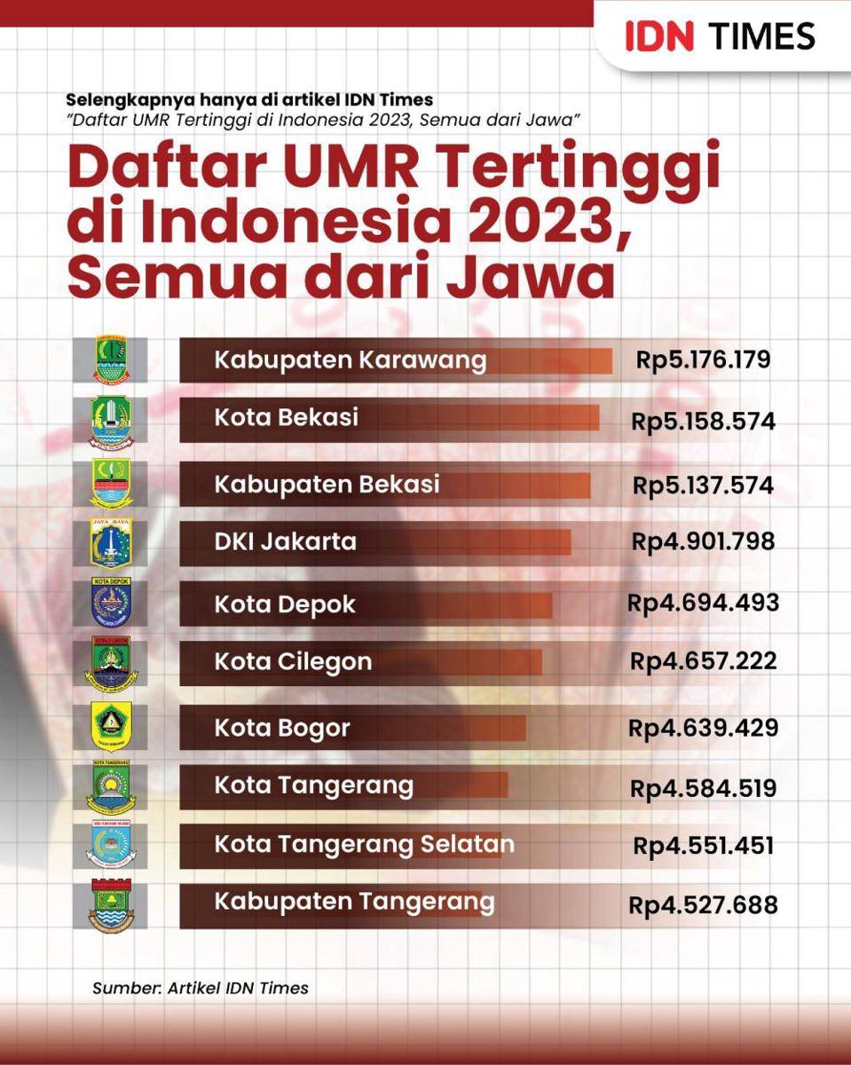 Infografis UMR di Indonesia pada 2023. (IDN Times/Aditya Pratama)