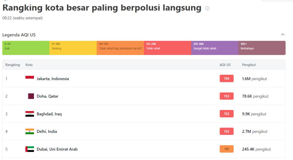 Jakarta Peringkat Pertama Polusi Udara, Minggu (20/8/2023).