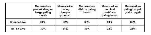 Riset Populix berjudul “Understanding Live Streaming Shopping Ecosystem in Indonesia” (Dok. Istimewa)
