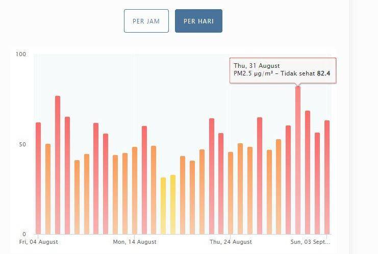 Kondisi udara di Jakarta berdasarkan pemantauan IQ Air. Tangkapan layar IQ Air