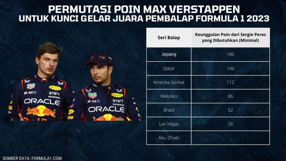 permutasi poin Max Verstappen untuk juara Formula 1 2023 (formula1.com)