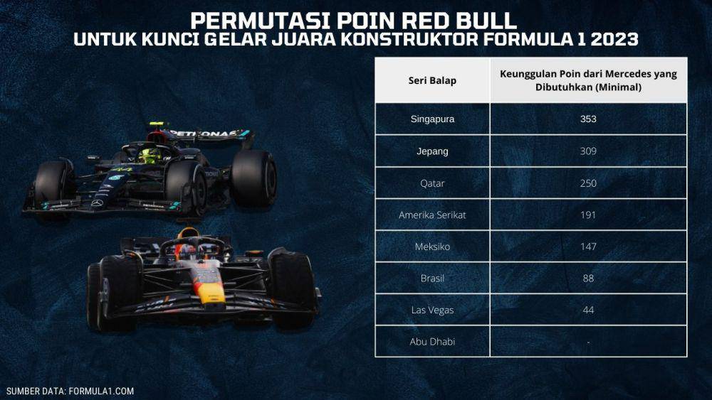 permutasi poin Red Bull untuk juara konstruktor Formula 1 2023 (formula1.com | twitter.com/redbullracing | mercedesamgf1.com)