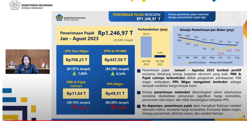 Penerimaan Pajak per Agustus hanya Tumbuh 6,4 Persen