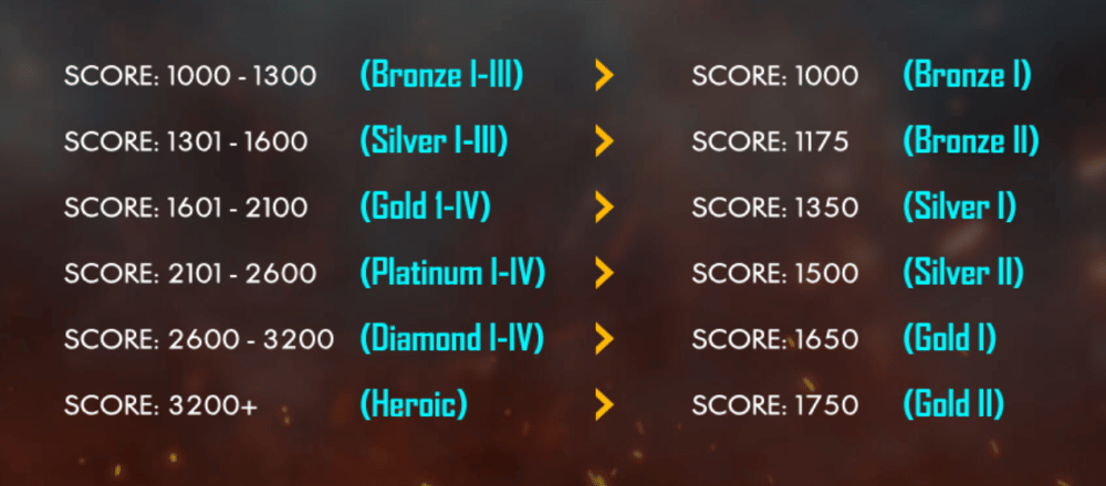 Skor reset (dok. Garena/ Free Fire)