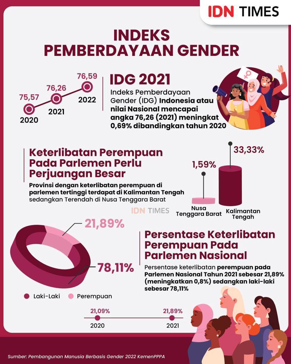 Infografis Indeks Pembangunan Gender dan Politik dalam Perspektif Perempuan (IDN Times/Aditya Pratama)