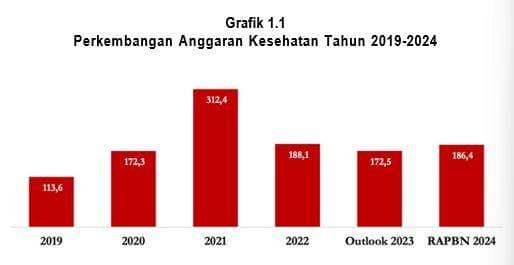 Grafik perkembangan anggaran kesehatan tahun 2019-2024. (Dok. Kemenkeu)