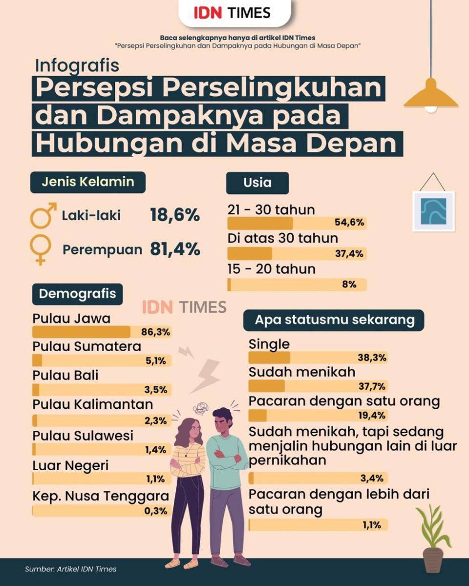 Infografis: Persepsi Perselingkuhan dan Dampaknya pada Hubungan di Masa Depan. (IDNTimes/Aditya Pratama)