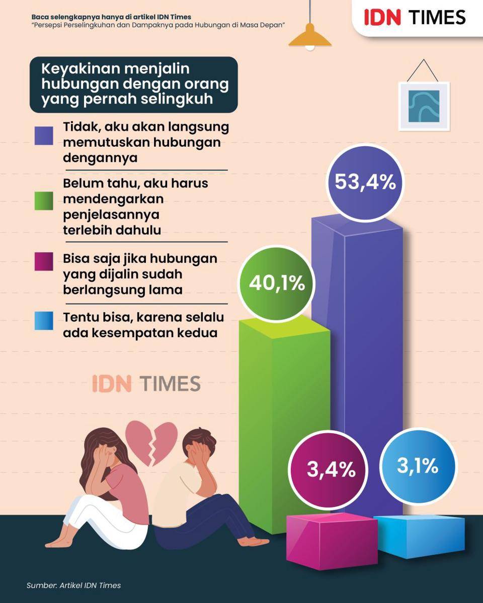Infografis: Persepsi Perselingkuhan dan Dampaknya pada Hubungan di Masa Depan. (IDNTimes/Aditya Pratama)