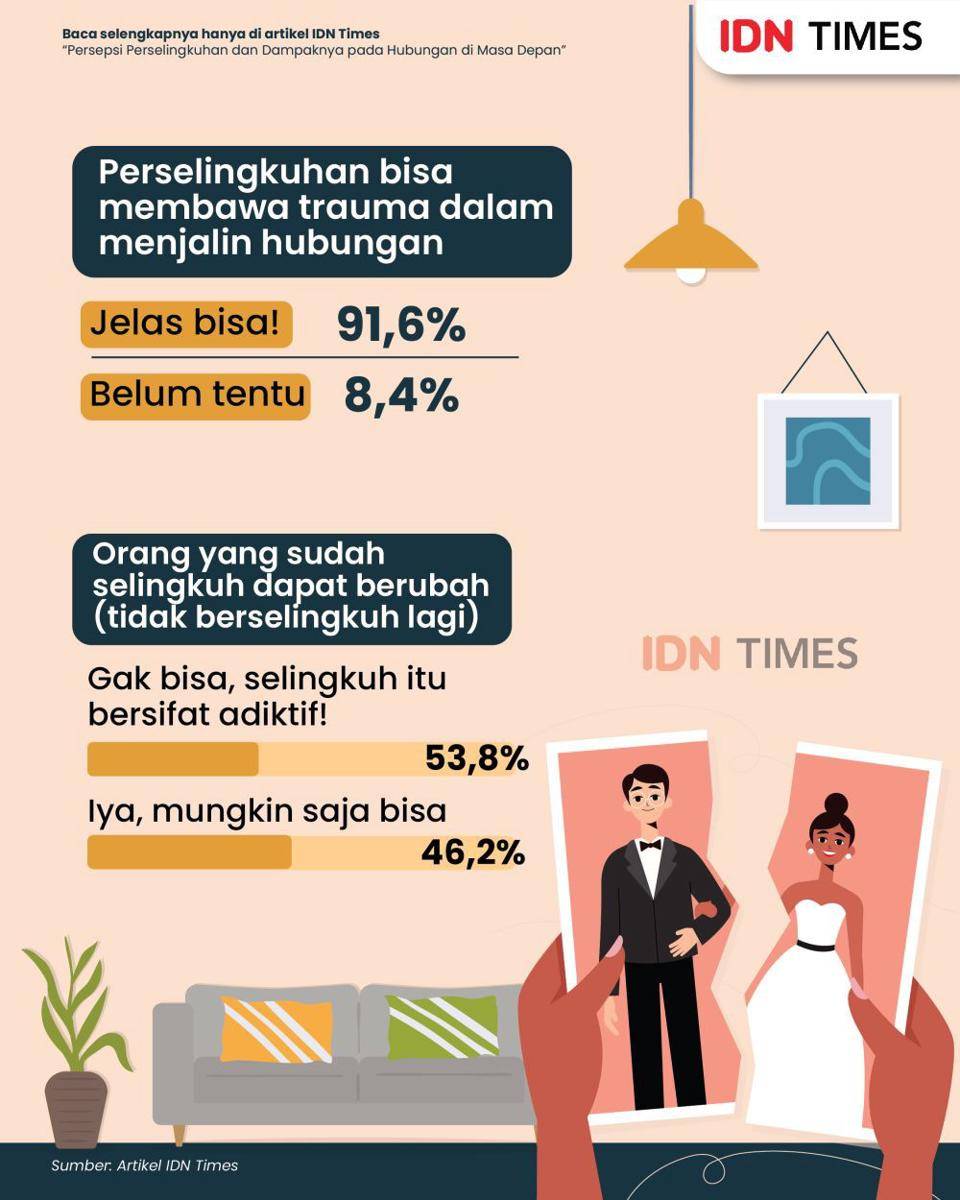 Infografis: Persepsi Perselingkuhan dan Dampaknya pada Hubungan di Masa Depan. (IDNTimes/Aditya Pratama)