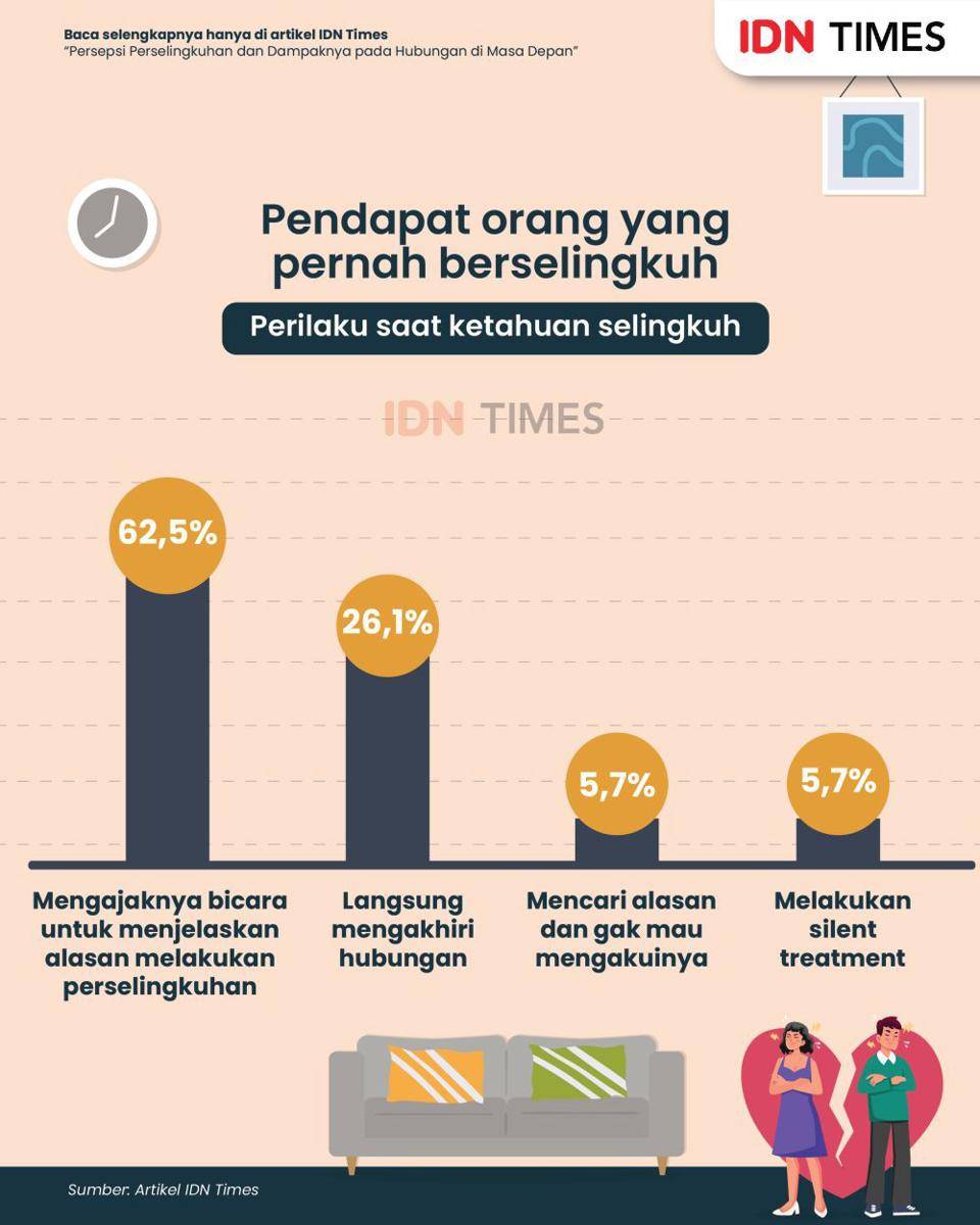 Infografis: Persepsi Perselingkuhan dan Dampaknya pada Hubungan di Masa Depan. (IDNTimes/Aditya Pratama)