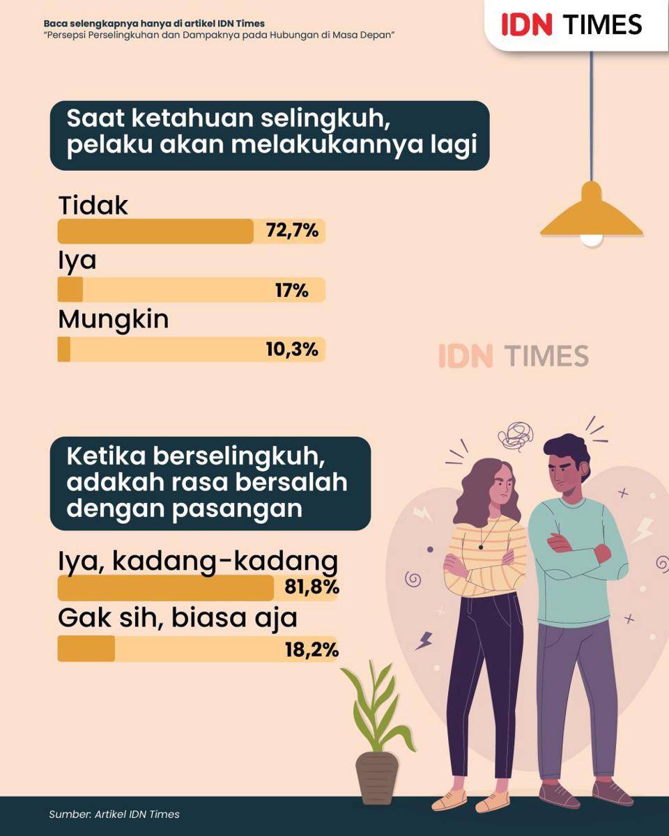 Infografis: Persepsi Perselingkuhan dan Dampaknya pada Hubungan di Masa Depan. (IDNTimes/Aditya Pratama)
