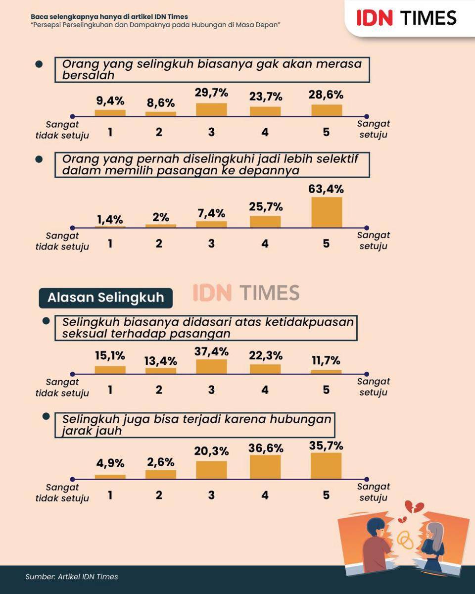 Infografis: Persepsi Perselingkuhan dan Dampaknya pada Hubungan di Masa Depan. (IDNTimes/Aditya Pratama)