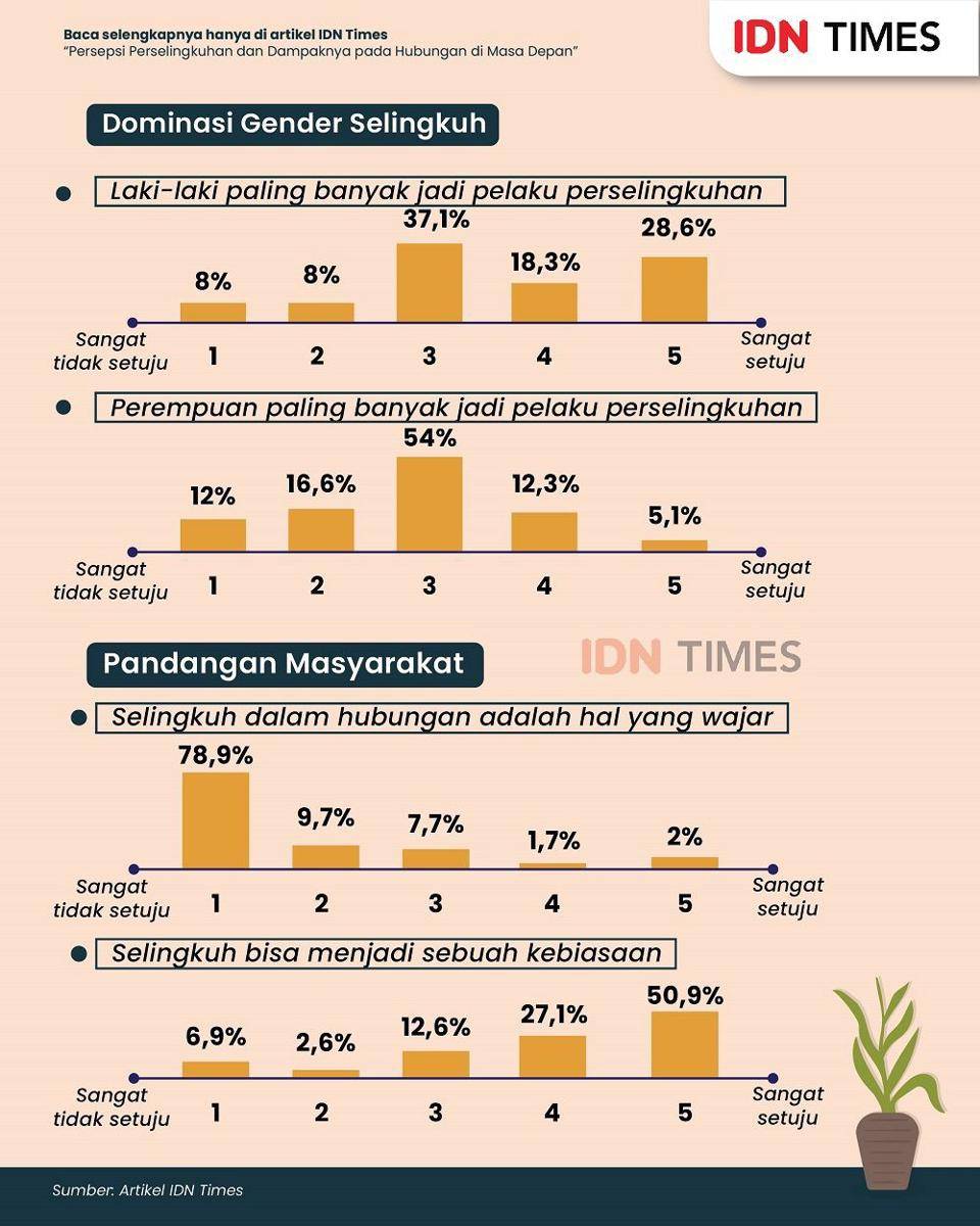 Infografis: Persepsi Perselingkuhan dan Dampaknya pada Hubungan di Masa Depan. (IDNTimes/Aditya Pratama)