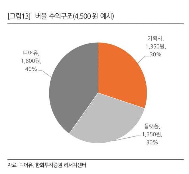 grafik pembagian hasil Dear U Bubble (dok. pejabat Dear U Bubble)