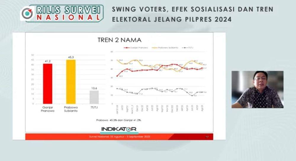 Hasil survei Indikator Politik Indonesia (IPI) pada periode 25 Agustus - 3 September 2023. (Tangkapan layar YouTube IPI)