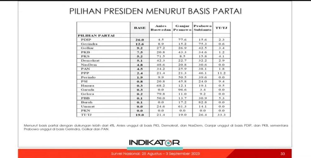 Hasil survei Indikator Politik Indonesia (IPI) pada periode 25 Agustus - 3 September 2023. (Tangkapan layar YouTube IPI)