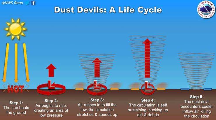 Ilustrasi fenomena Devil Dust. (Twitter/@NWSReno)