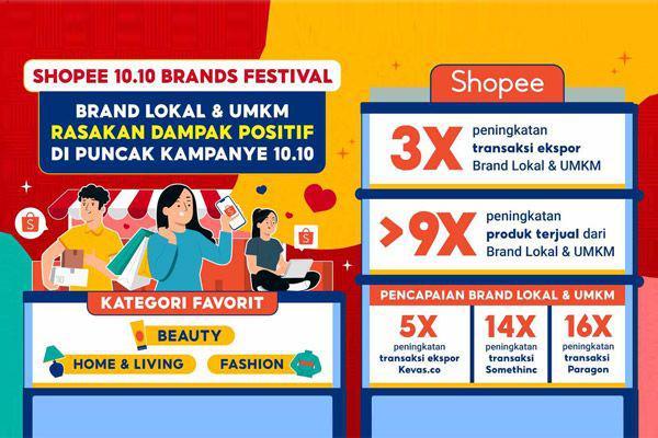 Brand Lokal & UMKM Untung 9 Kali Lipat di Shopee 10.10 Brands Festival