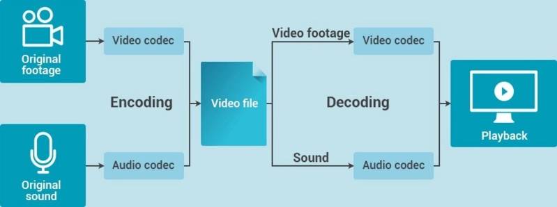 ilustrasi codec (commons.wikimedia.org/Ftepic)