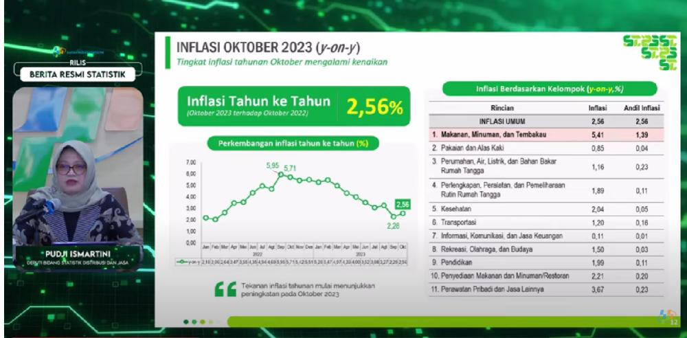 Inflasi Oktober Capai 2,56 Persen, Ini Rincian Komoditasnya