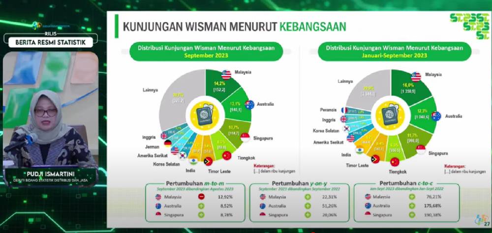 Kunjungan wisman ke Indonesia periode September. (Screenshot/YouTube BPS).