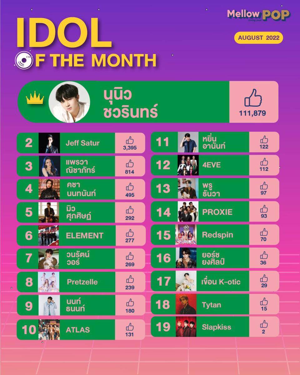 NuNew Chawarin memenangkan penghargaan Top Idol of The Month di Mellow POP. (twitter.com/MellowPOP_TH)