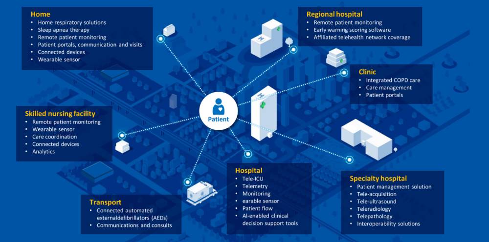 ilustrasi diagram ekosistem cerdas layanan kesehatan (Dok. Philips)