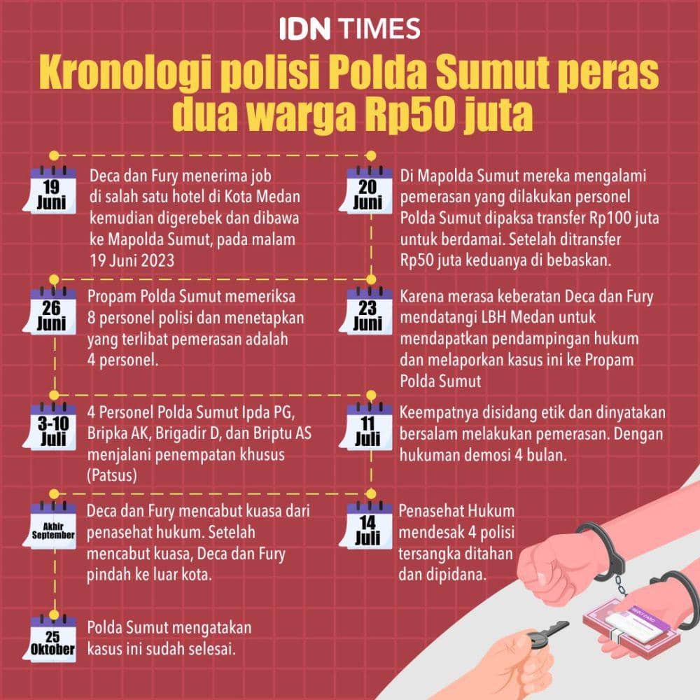 Kronologi pemerasan oleh 4 polisi yang bertugas di Polda Sumut (IDN Times/Sukma Mardya Shakti)