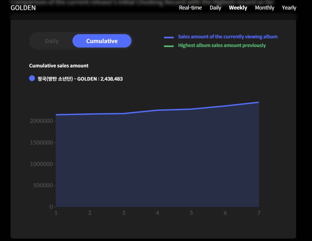 Penjualan GOLDEN di Hanteo Chart (hanteochart.com)