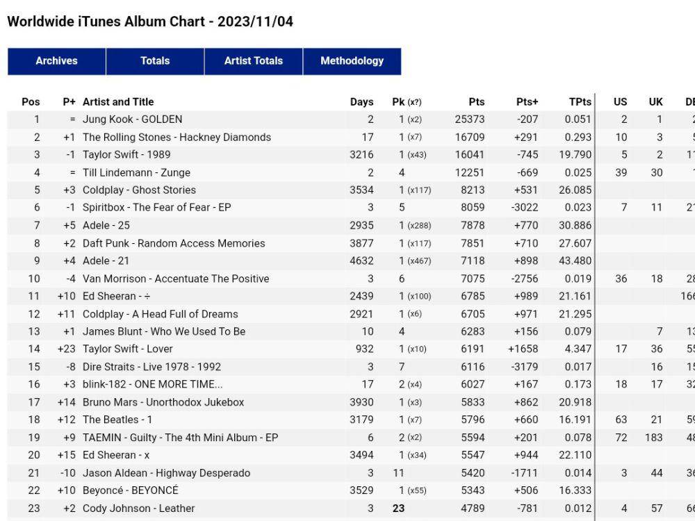 Worldwide iTunes Albums Chart 4 November 2023 (kworb.net)