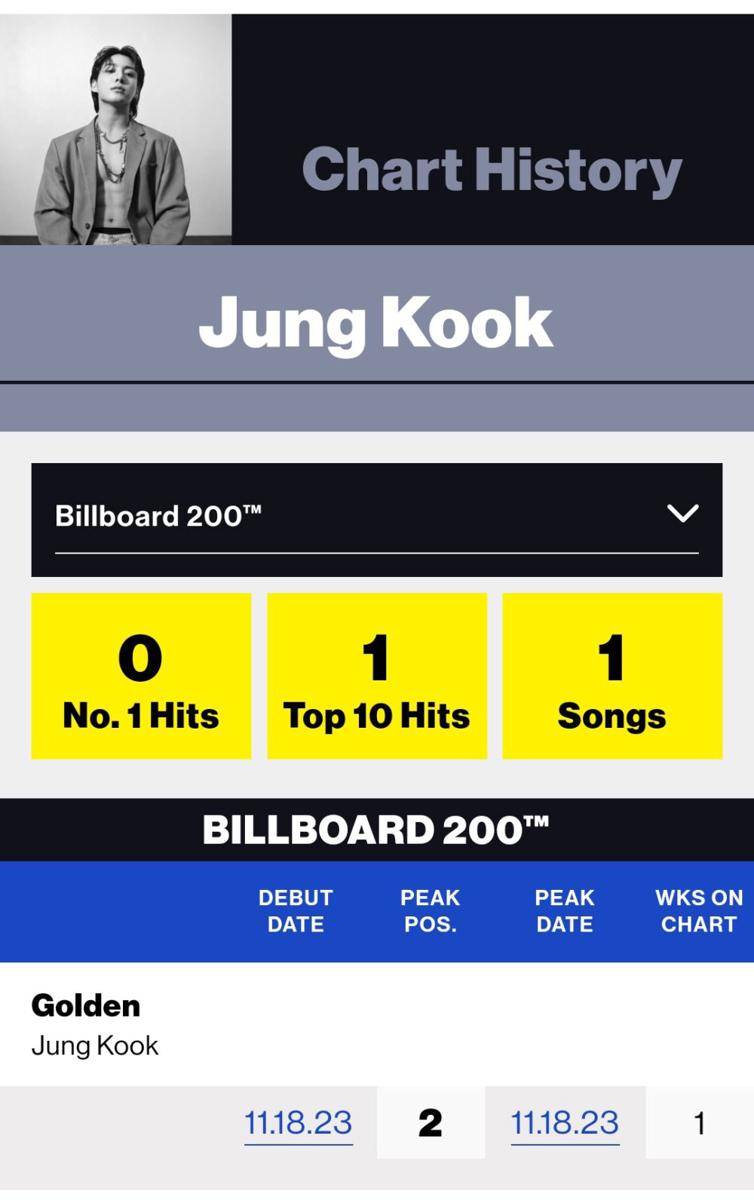 GOLDEN raih posisi 2 di Billboard 200 (billboard.com)