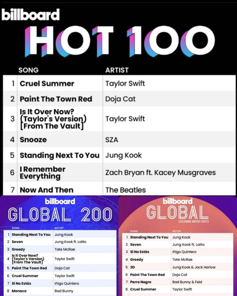 Standing Next to You di Billboard Hot 100, Billboard Global 200, dan Billboard Global Excl. US (twitter.com/billboardcharts)