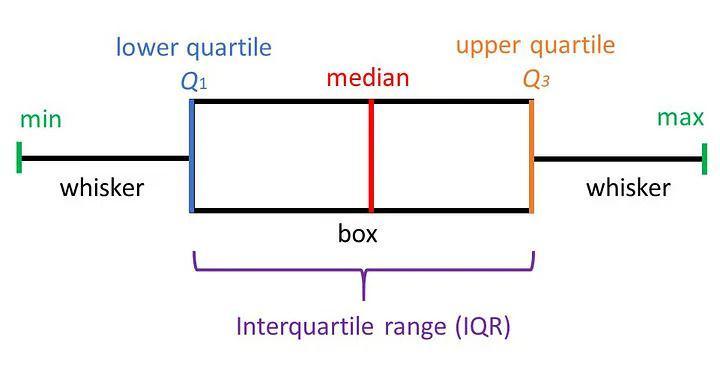 ilustrasi pembagian boxplot berdasarkan informasi statistik (medium.com/Akshada Gaonkar)