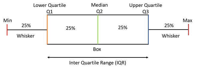 ilustrasi boxplot beserta lima kriteria statistik (geeksforgeeks.com)