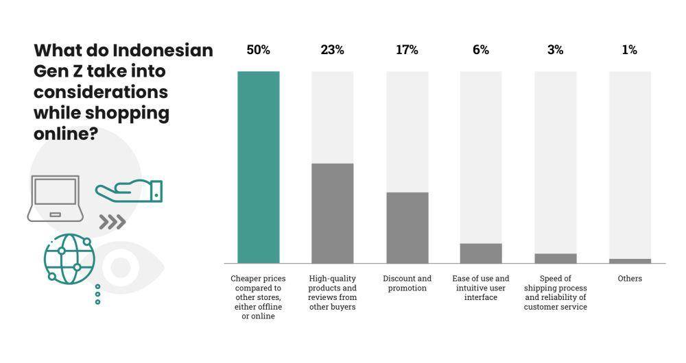 Hasil survei alasan Gen Z dalam memilih belanja online. (dok. Indonesia Millennial and Gen-Z Report 2024)