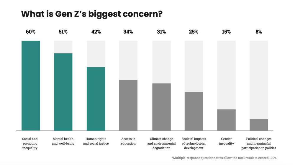 Indonesia Gen Z Report 2024 'What is Gen Z’s biggest concern?' (dok.Indonesia Gen Z Report 2024)