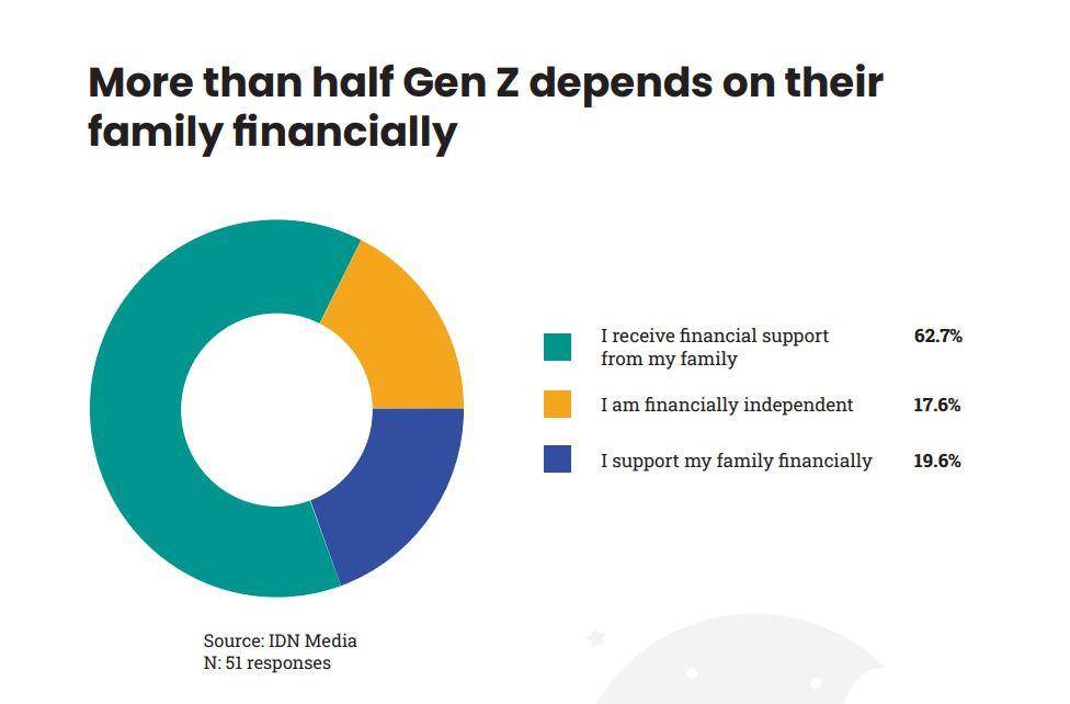 Indonesia Gen Z Report 2024 'More than half Gen Z depends on their family financially' (dok. Indonesia Gen Z Report 2024)