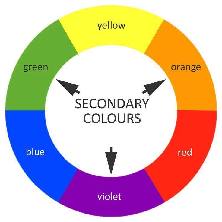 Warna sekunder (Pinterest.com/Designiscope | Graphic Designing, Video Editing Relate)