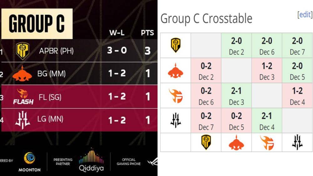 klasemen dan crosstable Group C (Instagram.com | liquipedia.net /mlbbesports_official)