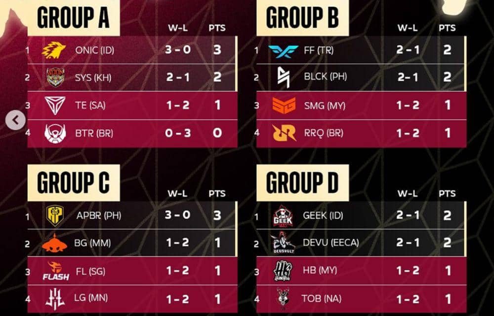 Klasemen M5 World Championship, ONIC dan Geek Lolos Playoff