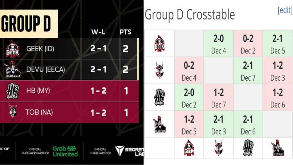klasemen dan crosstable Group D (Instagram.com | liquipedia.net /mlbbesports_official)