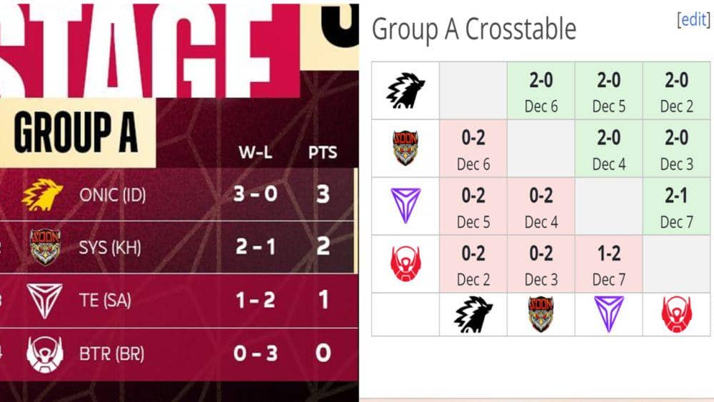 klasemen dan crosstable Group A (Instagram.com | liquipedia.net /mlbbesports_official)