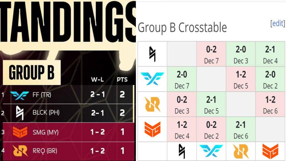 klasemen dan crosstable Group B (Instagram.com | liquipedia.net /mlbbesports_official)