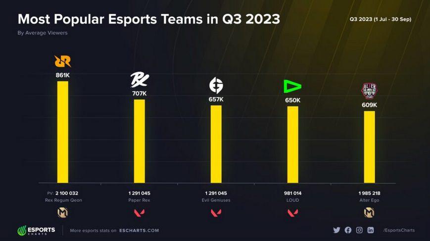 5 Tim Esports Terpopuler di Dunia Pada Q3 2023, Ada RRQ