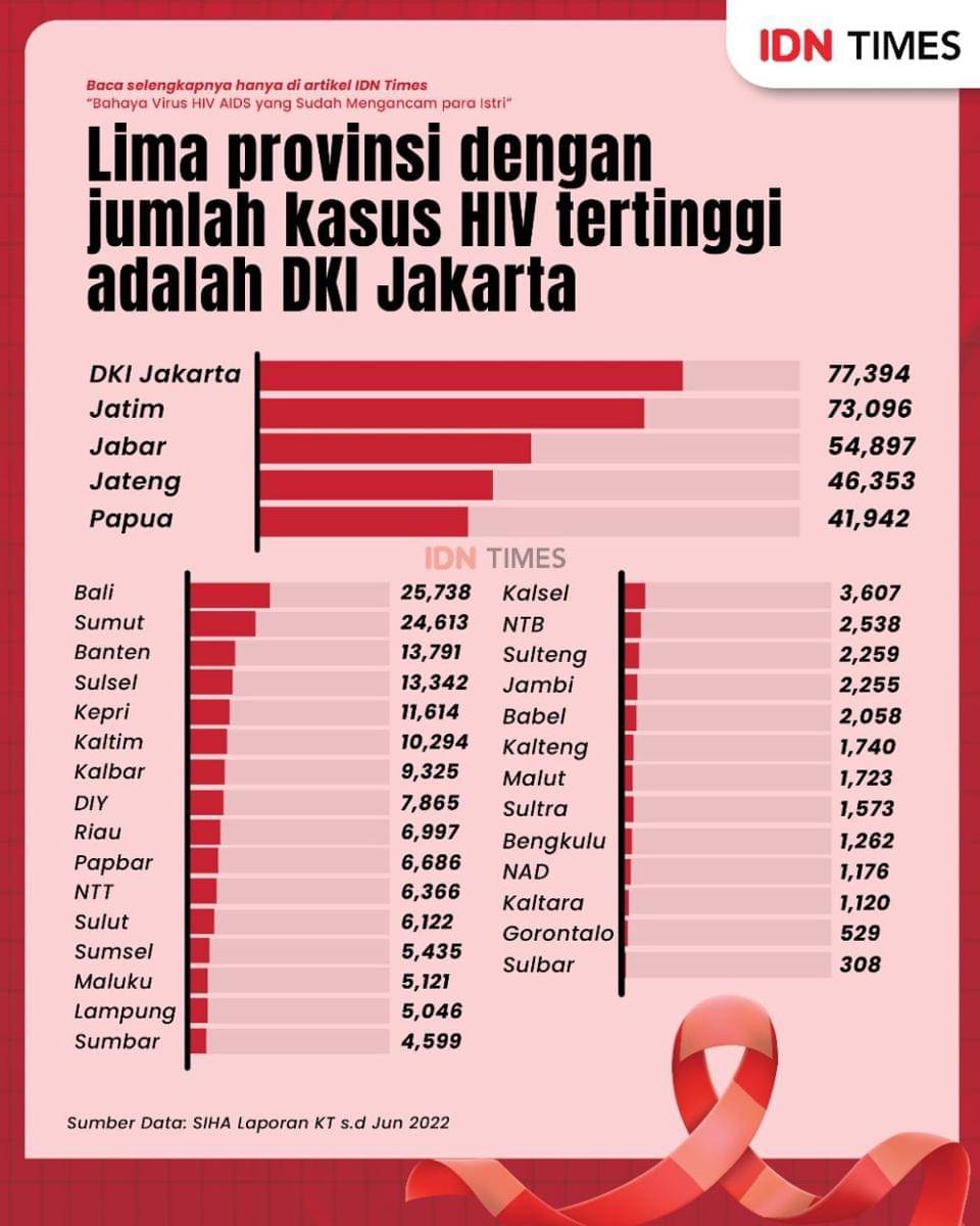 Infografis kasus HIV AIDS di provinsi Indonesia tahun 2022 dari Kementerian Kesehatan RI. By Aditya Pratama IDN Times