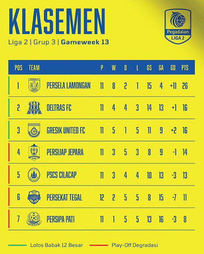 Daftar klasemen Grup 3 Liga 2 Indonesia 2023/2024. (instagram.com/gresikunited)