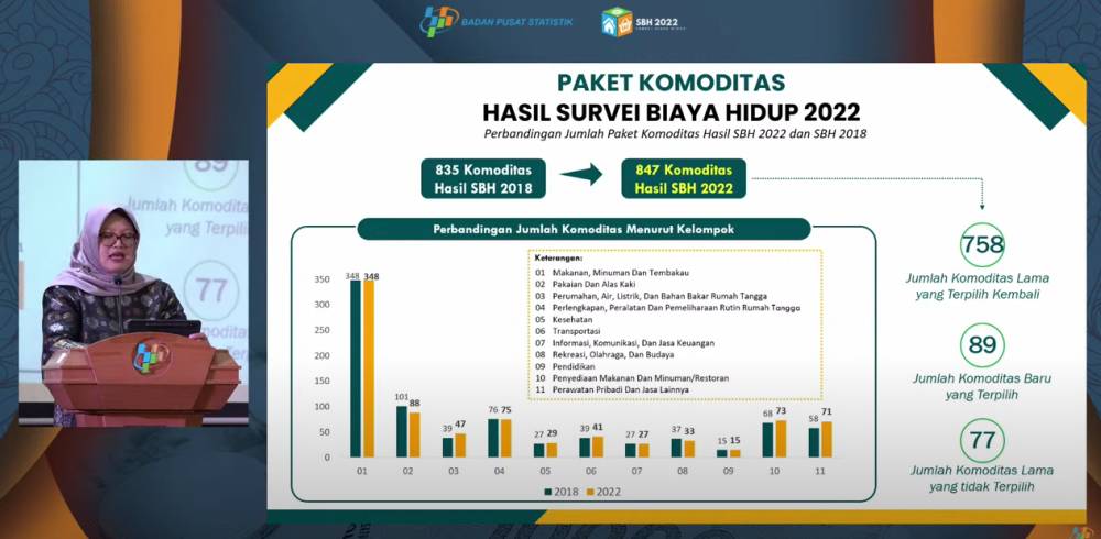 Jumlah Paket Komoditas pada Hasil Survei Biaya Hidup 2022 Naik. (Dok/Screenshot YouTube BPS)
