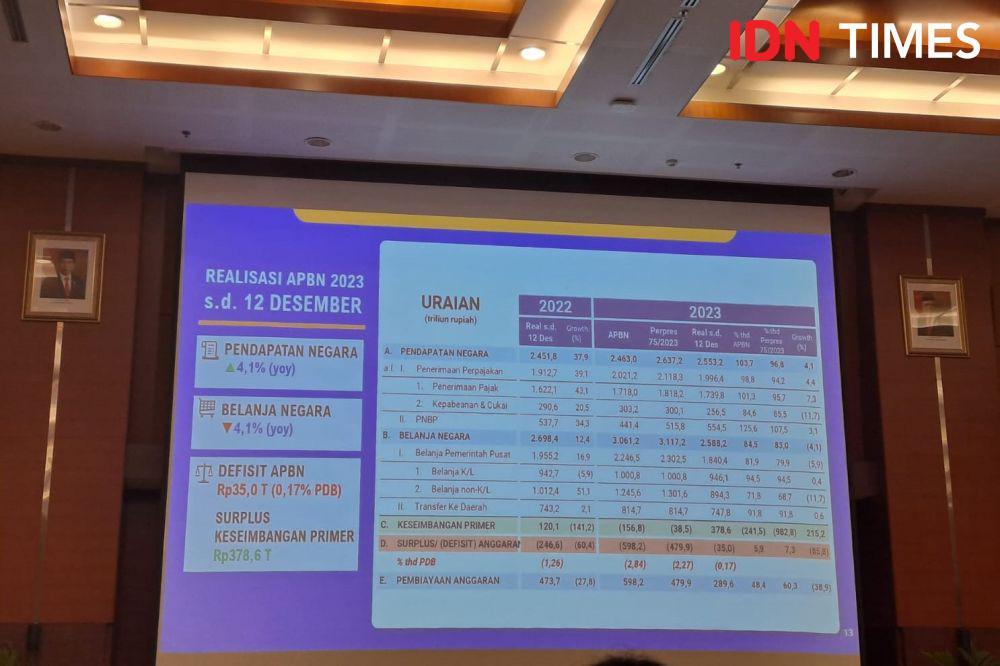 Jelang Tutup Tahun, APBN Defisit Rp35 Triliun