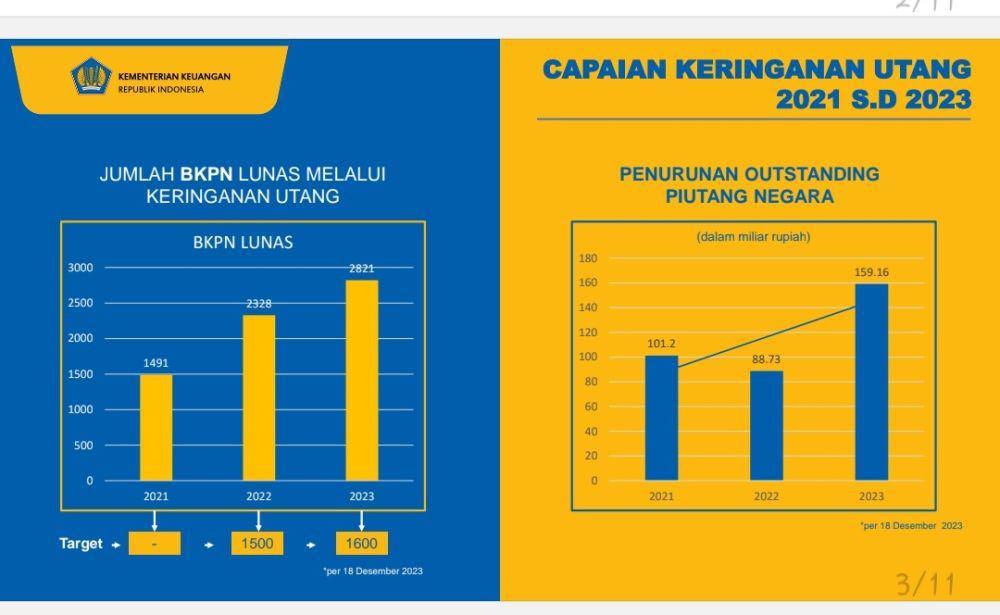 Ditjen Kekayaan Negara Catat 2.821 Debitur Telah Lunasi Utang