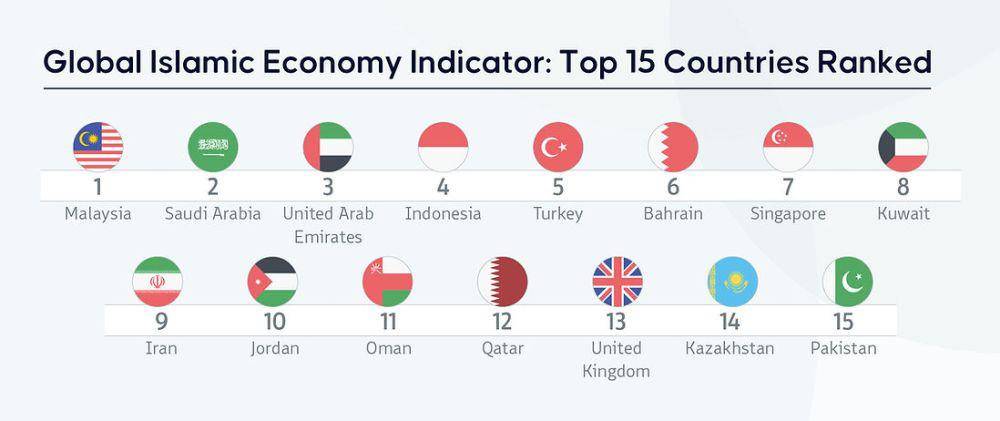 Indonesia ada di peringkat 4 (Dinarstandard.com)
